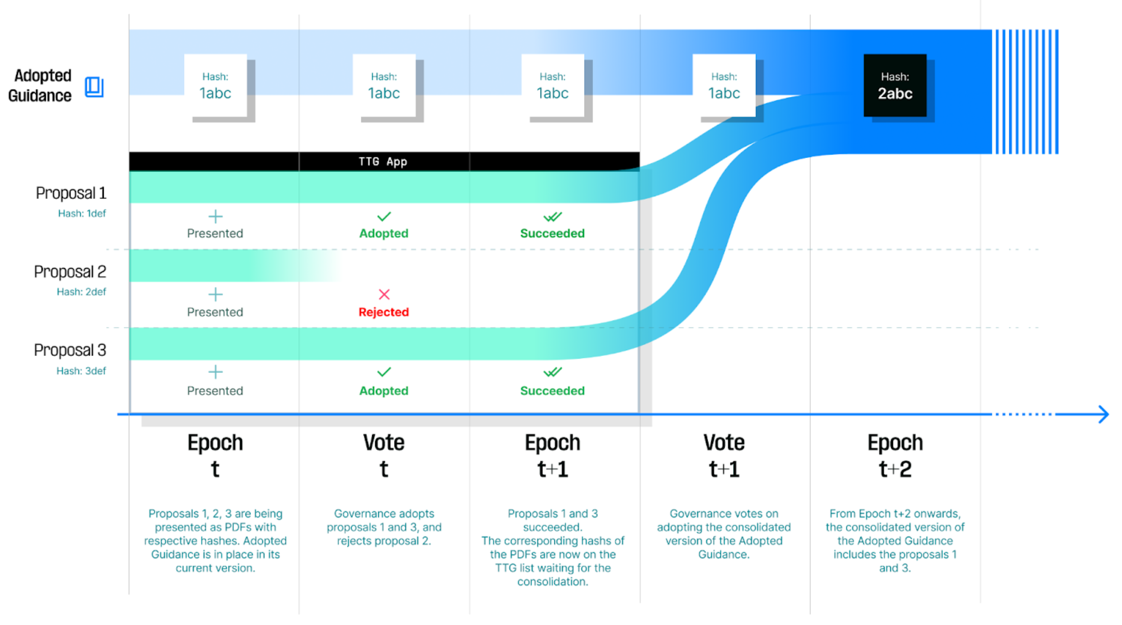 Adopted Guidance Change Process Flow