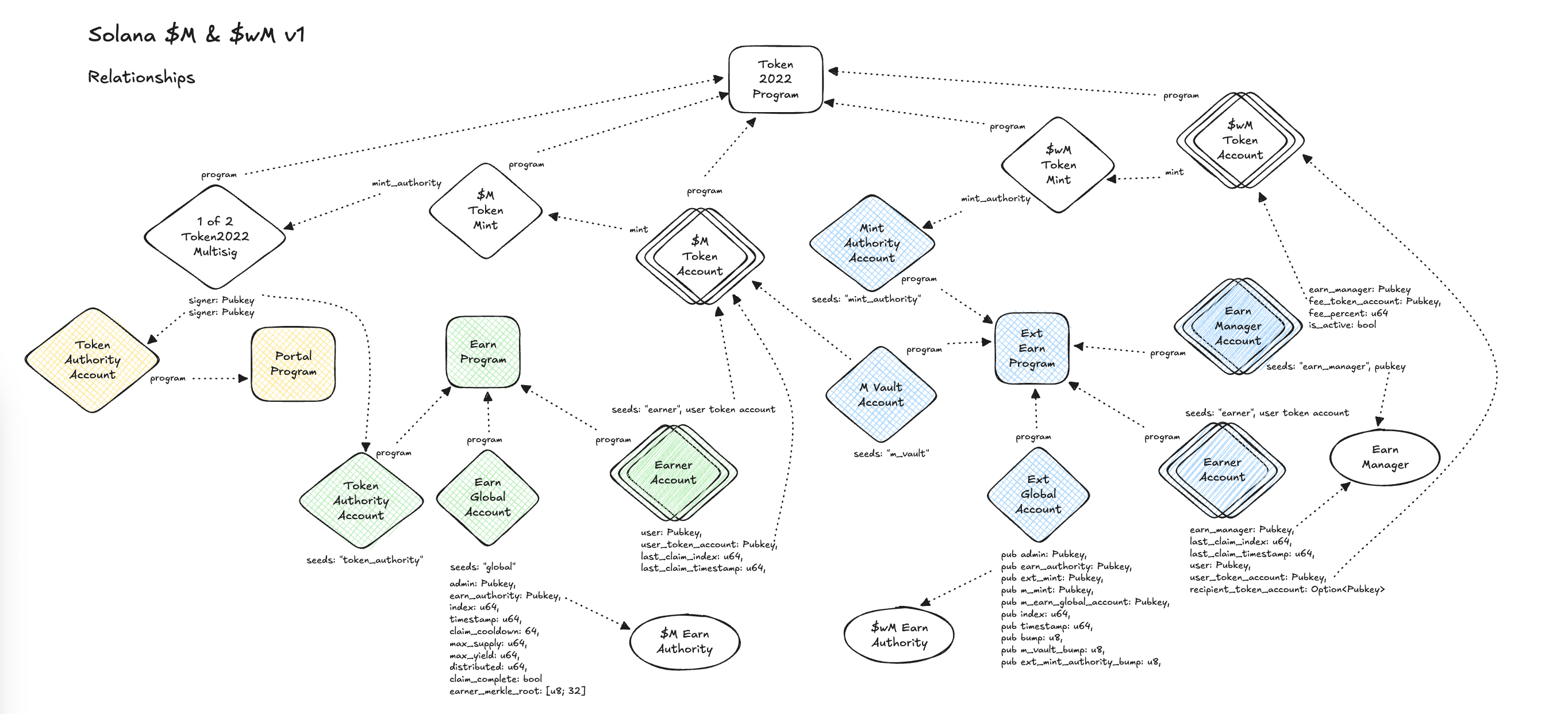 M0 Solana Program Architecture