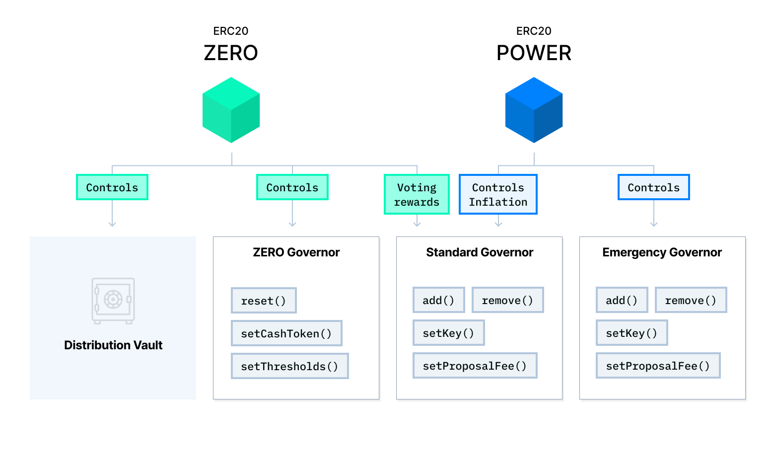 TTG Architecture