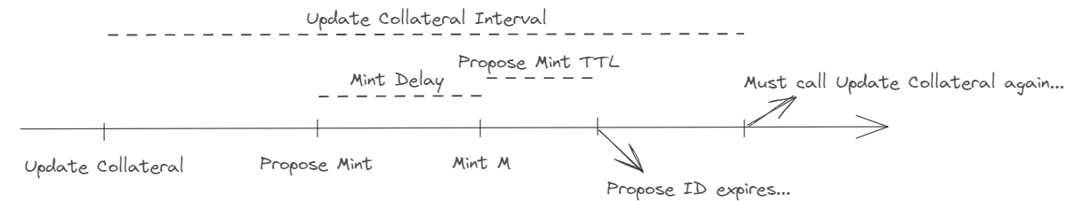 Protocol - 1